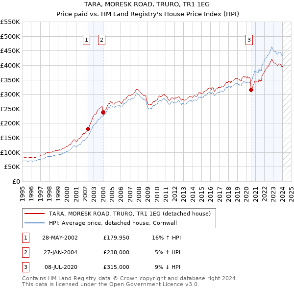 TARA, MORESK ROAD, TRURO, TR1 1EG: Price paid vs HM Land Registry's House Price Index