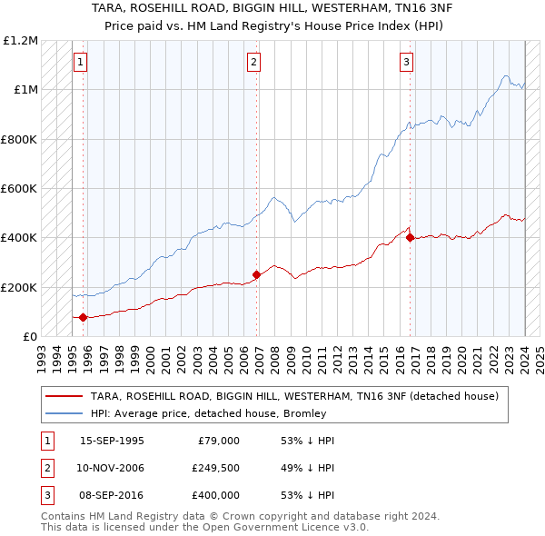 TARA, ROSEHILL ROAD, BIGGIN HILL, WESTERHAM, TN16 3NF: Price paid vs HM Land Registry's House Price Index