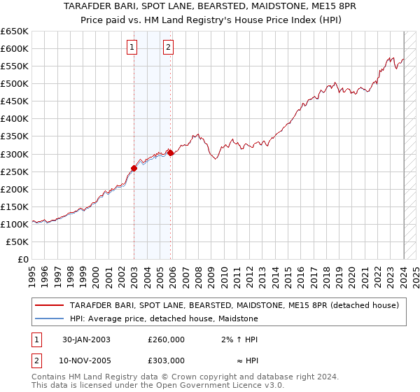 TARAFDER BARI, SPOT LANE, BEARSTED, MAIDSTONE, ME15 8PR: Price paid vs HM Land Registry's House Price Index