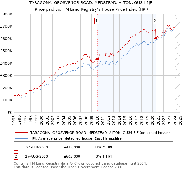 TARAGONA, GROSVENOR ROAD, MEDSTEAD, ALTON, GU34 5JE: Price paid vs HM Land Registry's House Price Index