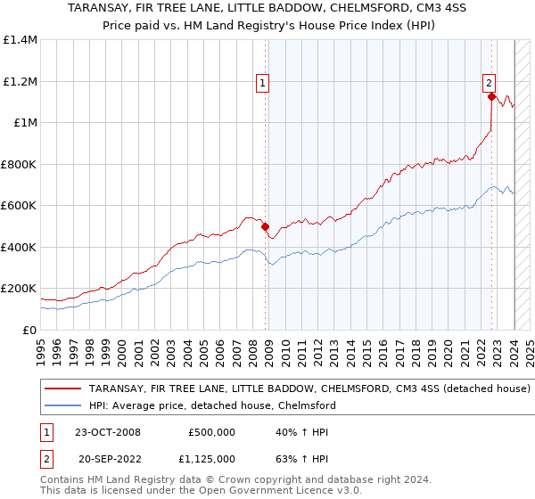 TARANSAY, FIR TREE LANE, LITTLE BADDOW, CHELMSFORD, CM3 4SS: Price paid vs HM Land Registry's House Price Index