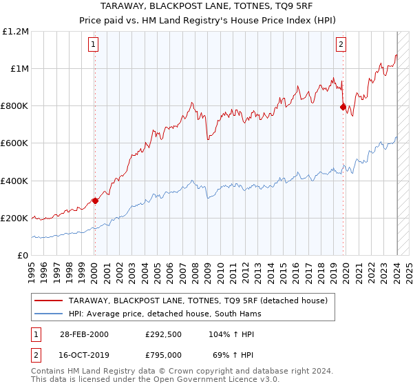 TARAWAY, BLACKPOST LANE, TOTNES, TQ9 5RF: Price paid vs HM Land Registry's House Price Index