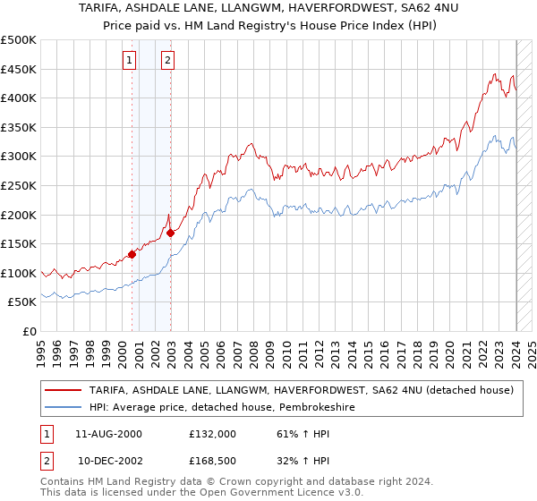 TARIFA, ASHDALE LANE, LLANGWM, HAVERFORDWEST, SA62 4NU: Price paid vs HM Land Registry's House Price Index