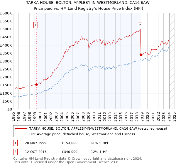 TARKA HOUSE, BOLTON, APPLEBY-IN-WESTMORLAND, CA16 6AW: Price paid vs HM Land Registry's House Price Index