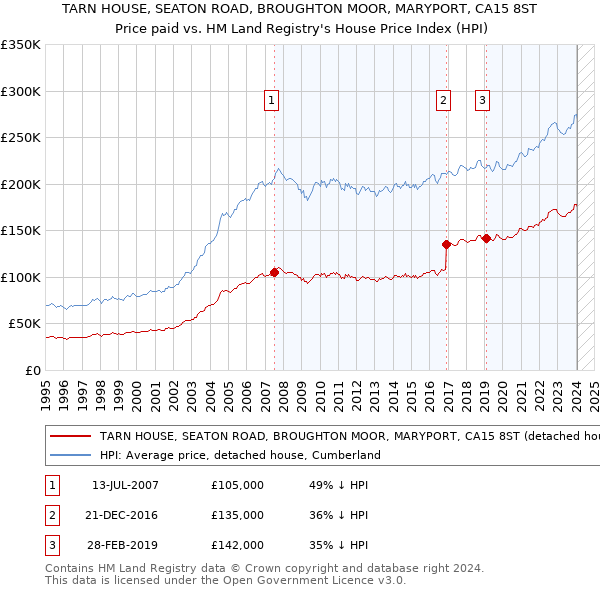 TARN HOUSE, SEATON ROAD, BROUGHTON MOOR, MARYPORT, CA15 8ST: Price paid vs HM Land Registry's House Price Index