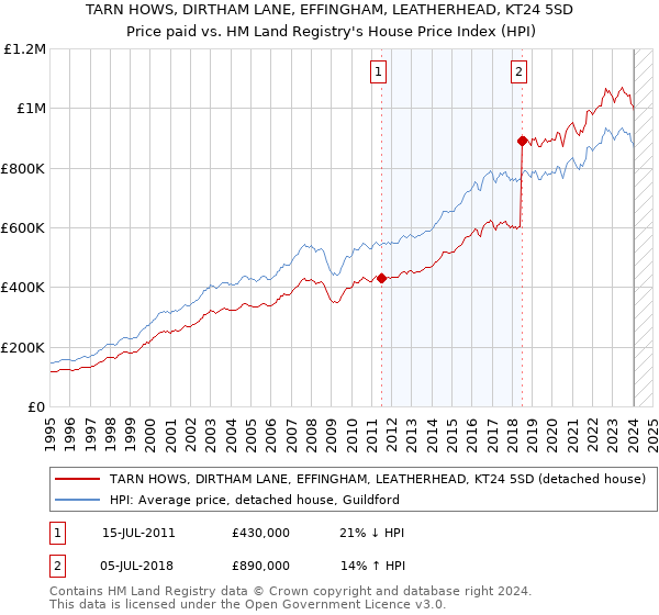 TARN HOWS, DIRTHAM LANE, EFFINGHAM, LEATHERHEAD, KT24 5SD: Price paid vs HM Land Registry's House Price Index