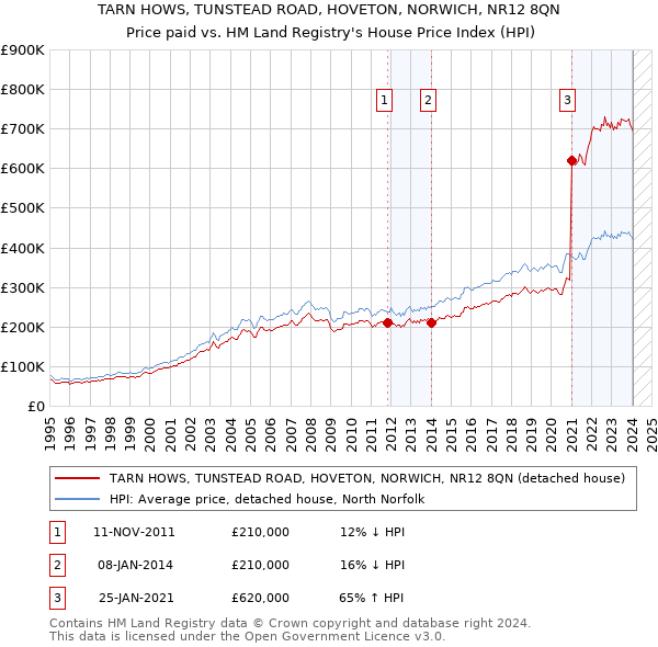 TARN HOWS, TUNSTEAD ROAD, HOVETON, NORWICH, NR12 8QN: Price paid vs HM Land Registry's House Price Index