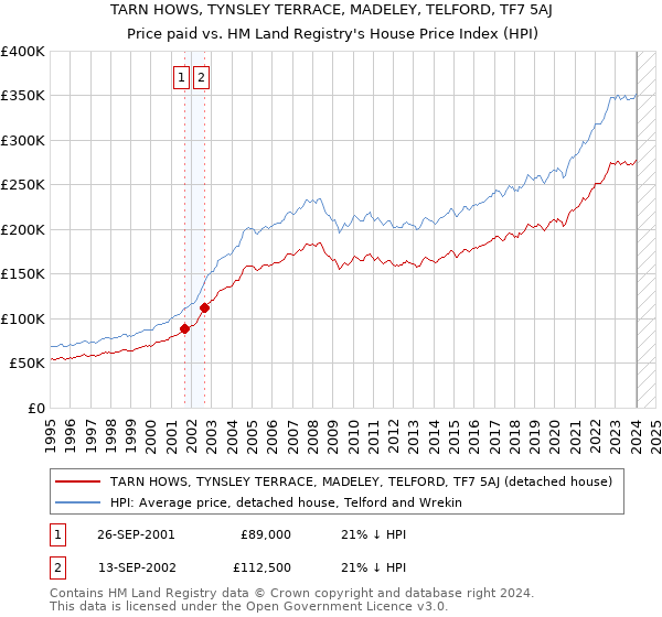 TARN HOWS, TYNSLEY TERRACE, MADELEY, TELFORD, TF7 5AJ: Price paid vs HM Land Registry's House Price Index