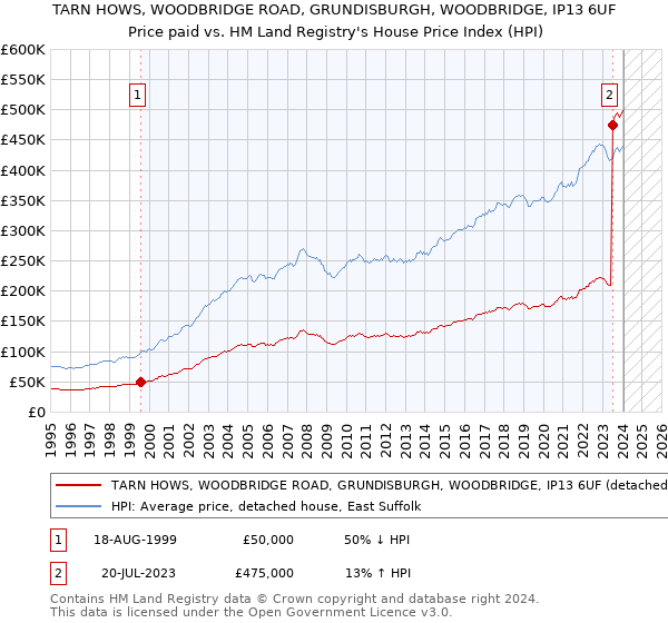 TARN HOWS, WOODBRIDGE ROAD, GRUNDISBURGH, WOODBRIDGE, IP13 6UF: Price paid vs HM Land Registry's House Price Index