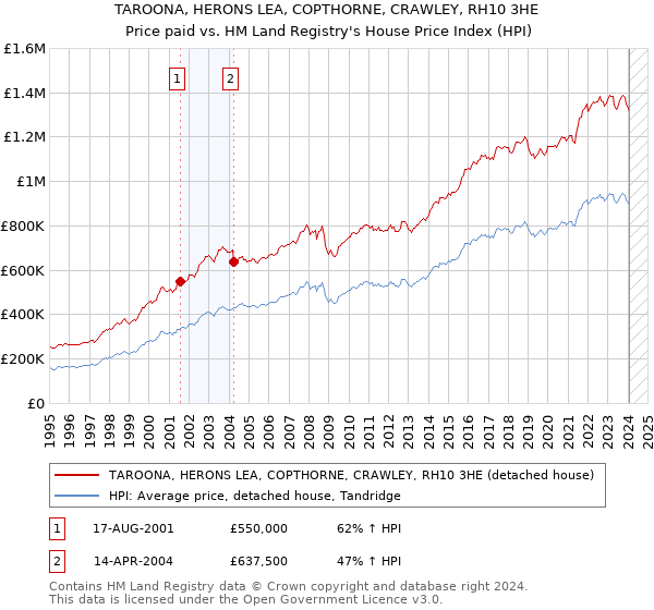TAROONA, HERONS LEA, COPTHORNE, CRAWLEY, RH10 3HE: Price paid vs HM Land Registry's House Price Index