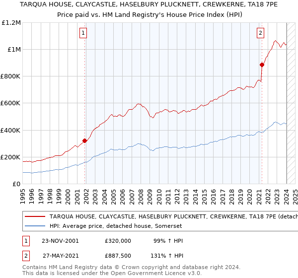 TARQUA HOUSE, CLAYCASTLE, HASELBURY PLUCKNETT, CREWKERNE, TA18 7PE: Price paid vs HM Land Registry's House Price Index