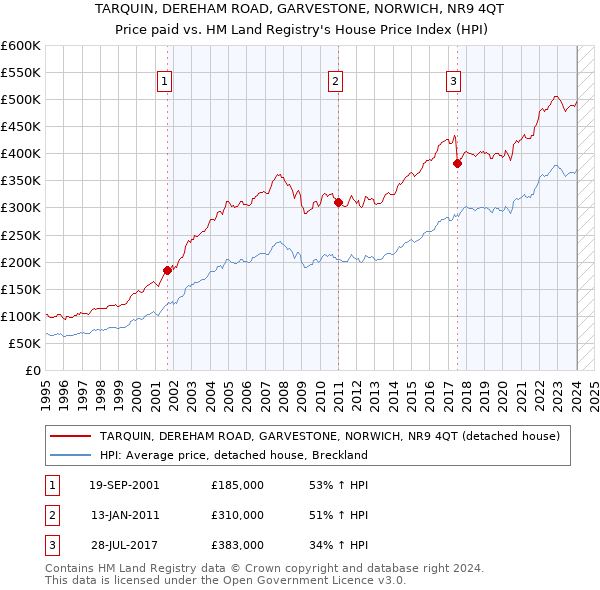 TARQUIN, DEREHAM ROAD, GARVESTONE, NORWICH, NR9 4QT: Price paid vs HM Land Registry's House Price Index