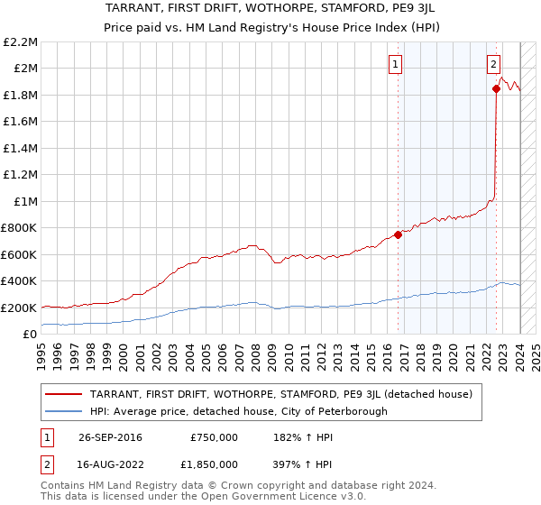 TARRANT, FIRST DRIFT, WOTHORPE, STAMFORD, PE9 3JL: Price paid vs HM Land Registry's House Price Index