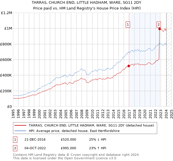 TARRAS, CHURCH END, LITTLE HADHAM, WARE, SG11 2DY: Price paid vs HM Land Registry's House Price Index