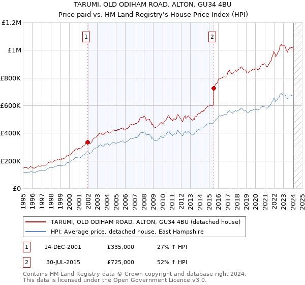TARUMI, OLD ODIHAM ROAD, ALTON, GU34 4BU: Price paid vs HM Land Registry's House Price Index