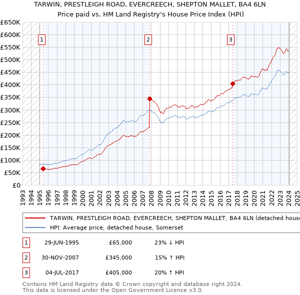 TARWIN, PRESTLEIGH ROAD, EVERCREECH, SHEPTON MALLET, BA4 6LN: Price paid vs HM Land Registry's House Price Index