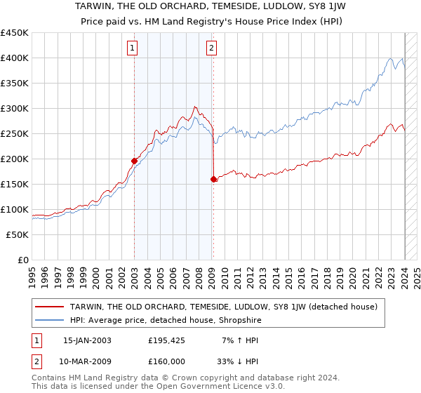 TARWIN, THE OLD ORCHARD, TEMESIDE, LUDLOW, SY8 1JW: Price paid vs HM Land Registry's House Price Index