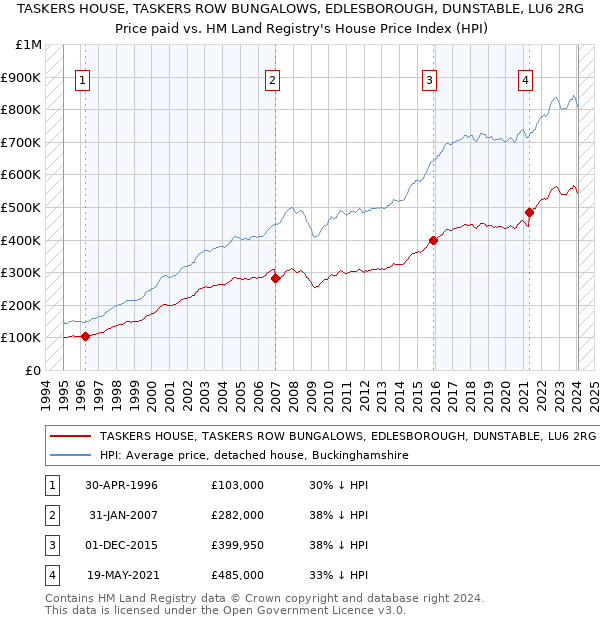 TASKERS HOUSE, TASKERS ROW BUNGALOWS, EDLESBOROUGH, DUNSTABLE, LU6 2RG: Price paid vs HM Land Registry's House Price Index