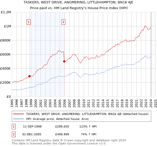 TASKERS, WEST DRIVE, ANGMERING, LITTLEHAMPTON, BN16 4JE: Price paid vs HM Land Registry's House Price Index