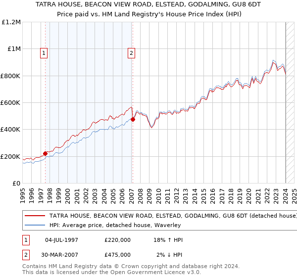 TATRA HOUSE, BEACON VIEW ROAD, ELSTEAD, GODALMING, GU8 6DT: Price paid vs HM Land Registry's House Price Index