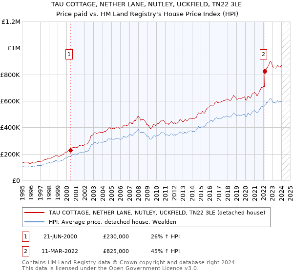 TAU COTTAGE, NETHER LANE, NUTLEY, UCKFIELD, TN22 3LE: Price paid vs HM Land Registry's House Price Index