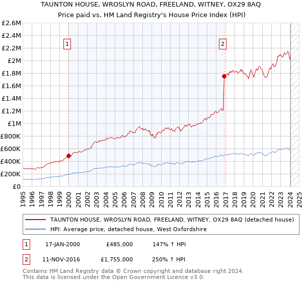 TAUNTON HOUSE, WROSLYN ROAD, FREELAND, WITNEY, OX29 8AQ: Price paid vs HM Land Registry's House Price Index