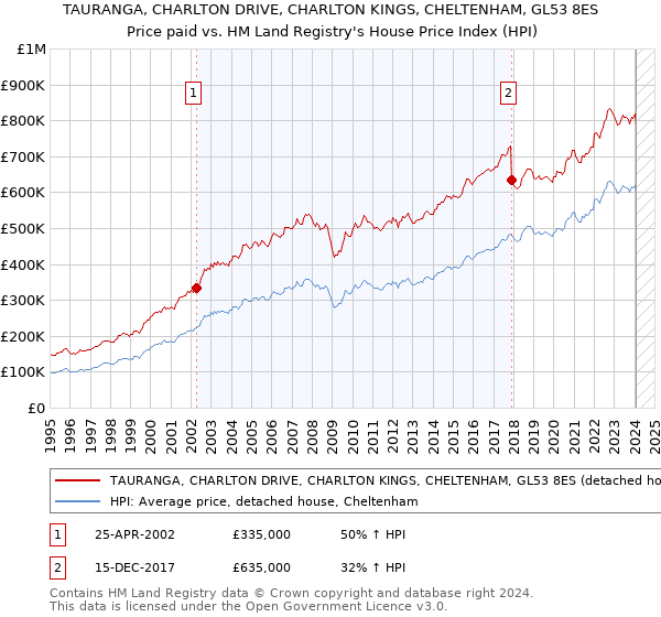 TAURANGA, CHARLTON DRIVE, CHARLTON KINGS, CHELTENHAM, GL53 8ES: Price paid vs HM Land Registry's House Price Index
