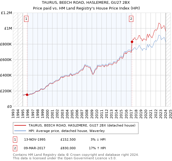 TAURUS, BEECH ROAD, HASLEMERE, GU27 2BX: Price paid vs HM Land Registry's House Price Index