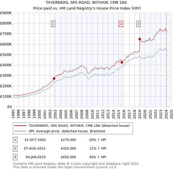 TAVERNERS, SPA ROAD, WITHAM, CM8 1NA: Price paid vs HM Land Registry's House Price Index