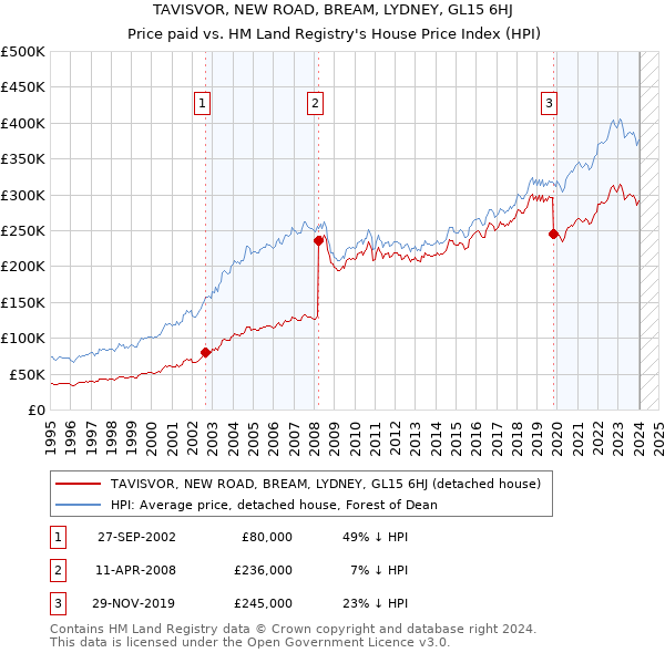 TAVISVOR, NEW ROAD, BREAM, LYDNEY, GL15 6HJ: Price paid vs HM Land Registry's House Price Index