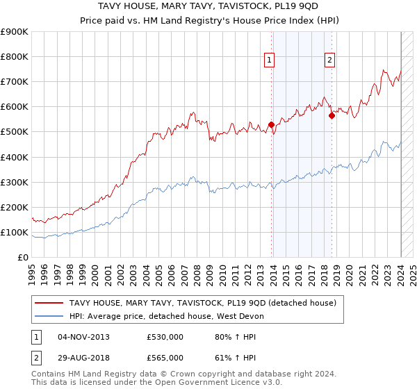 TAVY HOUSE, MARY TAVY, TAVISTOCK, PL19 9QD: Price paid vs HM Land Registry's House Price Index