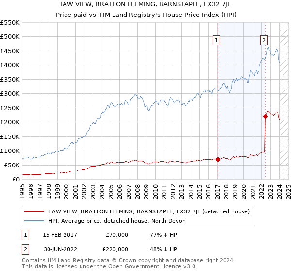 TAW VIEW, BRATTON FLEMING, BARNSTAPLE, EX32 7JL: Price paid vs HM Land Registry's House Price Index
