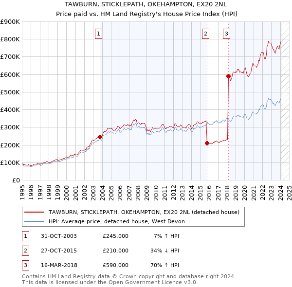 TAWBURN, STICKLEPATH, OKEHAMPTON, EX20 2NL: Price paid vs HM Land Registry's House Price Index