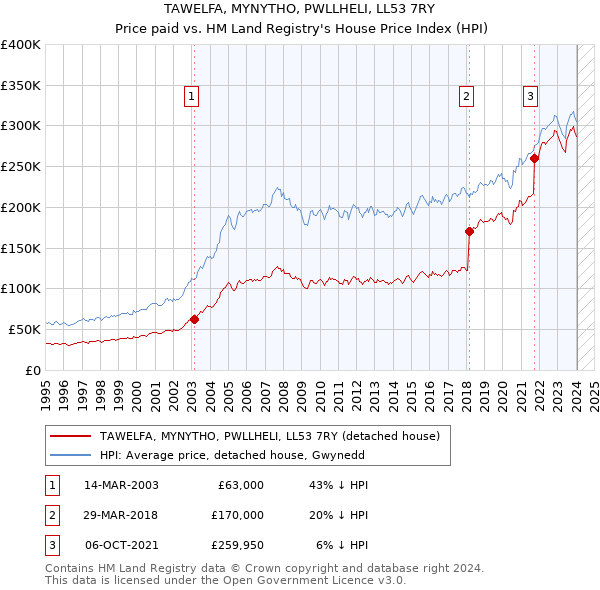 TAWELFA, MYNYTHO, PWLLHELI, LL53 7RY: Price paid vs HM Land Registry's House Price Index