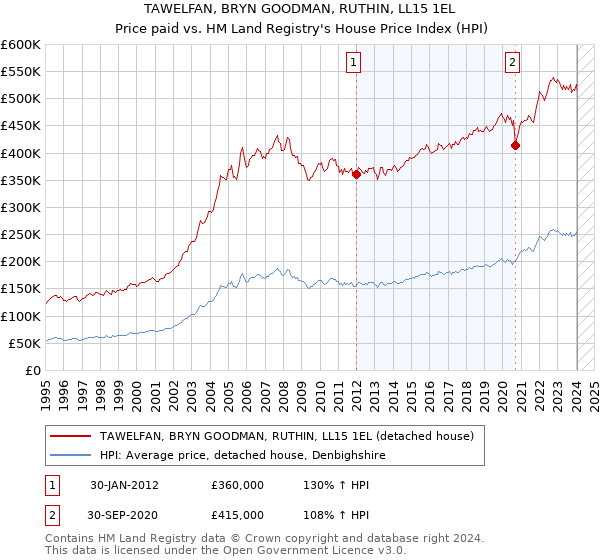 TAWELFAN, BRYN GOODMAN, RUTHIN, LL15 1EL: Price paid vs HM Land Registry's House Price Index