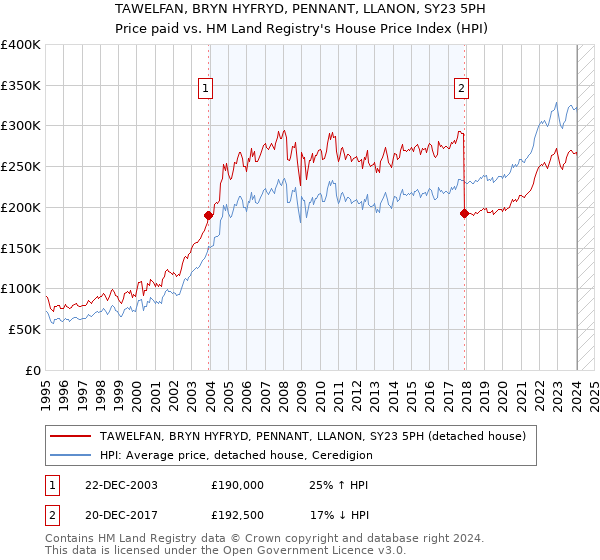TAWELFAN, BRYN HYFRYD, PENNANT, LLANON, SY23 5PH: Price paid vs HM Land Registry's House Price Index