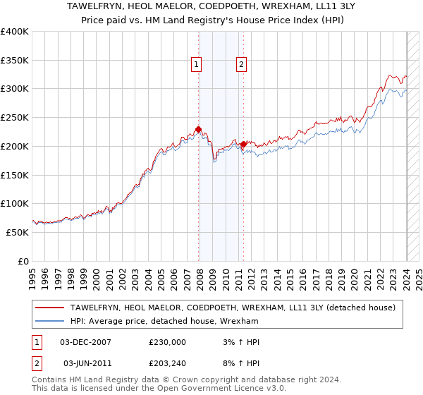 TAWELFRYN, HEOL MAELOR, COEDPOETH, WREXHAM, LL11 3LY: Price paid vs HM Land Registry's House Price Index