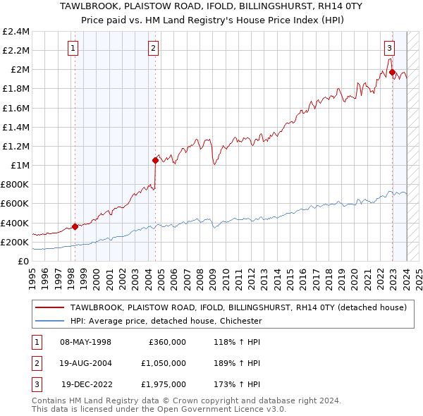 TAWLBROOK, PLAISTOW ROAD, IFOLD, BILLINGSHURST, RH14 0TY: Price paid vs HM Land Registry's House Price Index