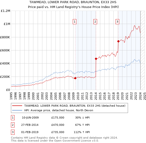 TAWMEAD, LOWER PARK ROAD, BRAUNTON, EX33 2HS: Price paid vs HM Land Registry's House Price Index