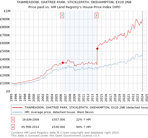 TAWMEADOW, OAKTREE PARK, STICKLEPATH, OKEHAMPTON, EX20 2NB: Price paid vs HM Land Registry's House Price Index