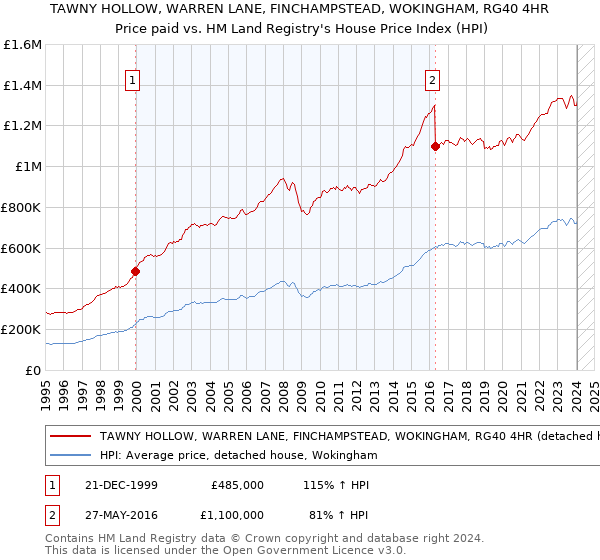 TAWNY HOLLOW, WARREN LANE, FINCHAMPSTEAD, WOKINGHAM, RG40 4HR: Price paid vs HM Land Registry's House Price Index