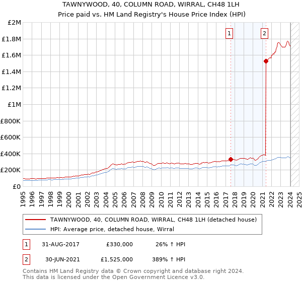 TAWNYWOOD, 40, COLUMN ROAD, WIRRAL, CH48 1LH: Price paid vs HM Land Registry's House Price Index
