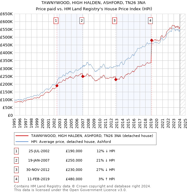 TAWNYWOOD, HIGH HALDEN, ASHFORD, TN26 3NA: Price paid vs HM Land Registry's House Price Index
