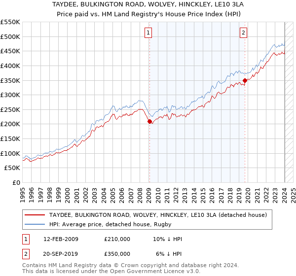 TAYDEE, BULKINGTON ROAD, WOLVEY, HINCKLEY, LE10 3LA: Price paid vs HM Land Registry's House Price Index