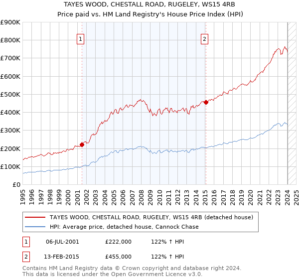 TAYES WOOD, CHESTALL ROAD, RUGELEY, WS15 4RB: Price paid vs HM Land Registry's House Price Index