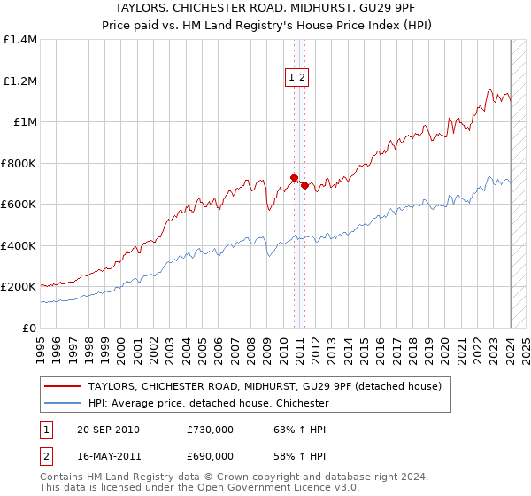TAYLORS, CHICHESTER ROAD, MIDHURST, GU29 9PF: Price paid vs HM Land Registry's House Price Index