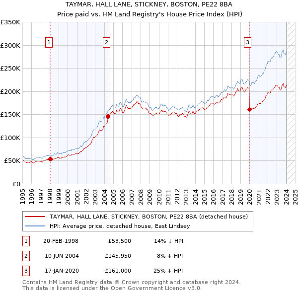 TAYMAR, HALL LANE, STICKNEY, BOSTON, PE22 8BA: Price paid vs HM Land Registry's House Price Index