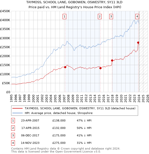 TAYMOSS, SCHOOL LANE, GOBOWEN, OSWESTRY, SY11 3LD: Price paid vs HM Land Registry's House Price Index