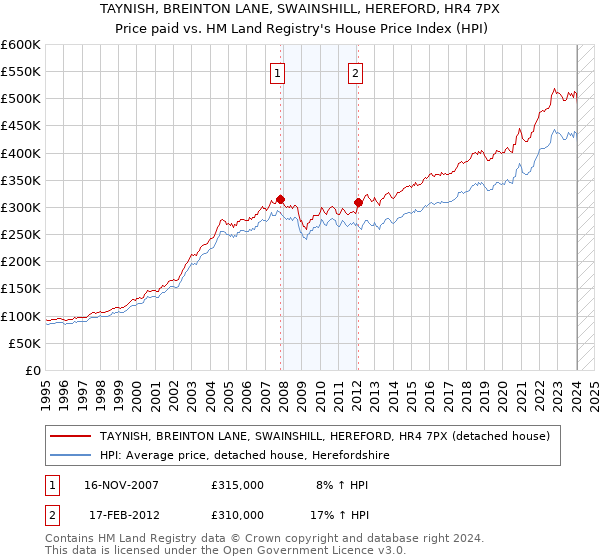 TAYNISH, BREINTON LANE, SWAINSHILL, HEREFORD, HR4 7PX: Price paid vs HM Land Registry's House Price Index