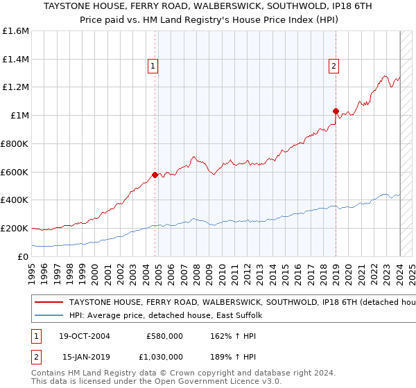 TAYSTONE HOUSE, FERRY ROAD, WALBERSWICK, SOUTHWOLD, IP18 6TH: Price paid vs HM Land Registry's House Price Index